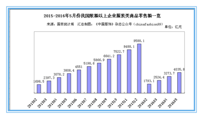 上半年我國(guó)服裝鞋帽零售數(shù)據(jù)回暖，終端市場(chǎng)釋放積極信號(hào)